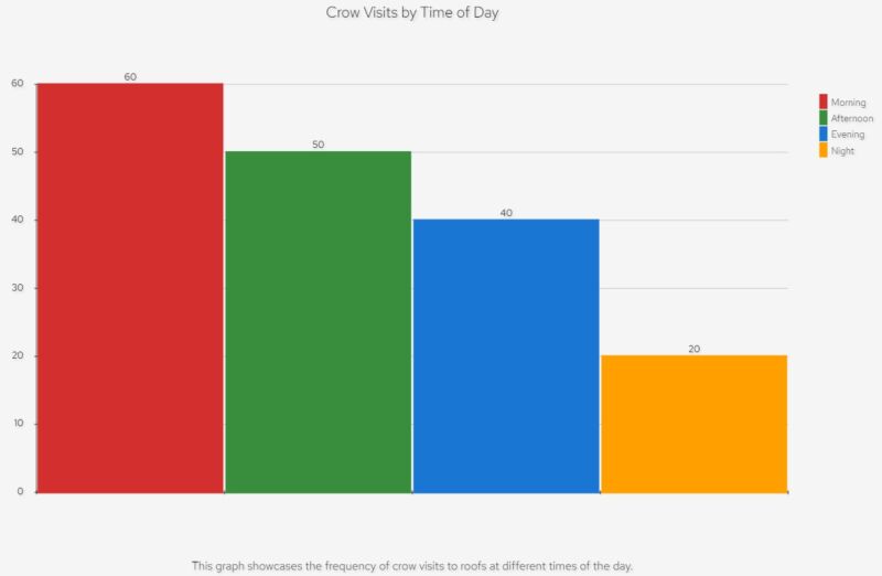 A bar chart displaying the daily death toll.