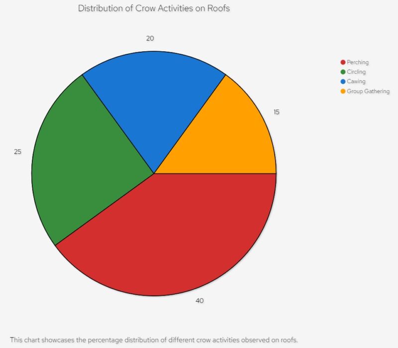 Distribution of care activities on roots.